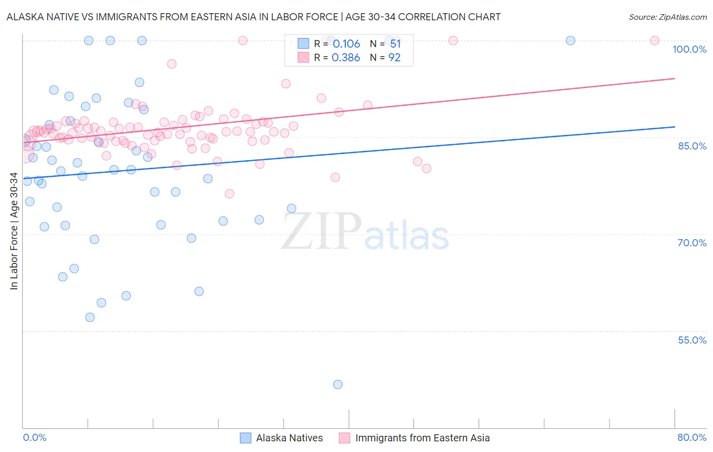 Alaska Native vs Immigrants from Eastern Asia In Labor Force | Age 30-34