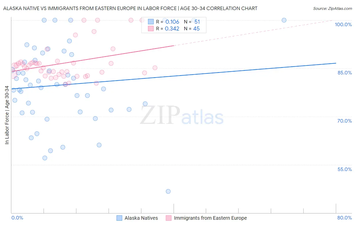 Alaska Native vs Immigrants from Eastern Europe In Labor Force | Age 30-34