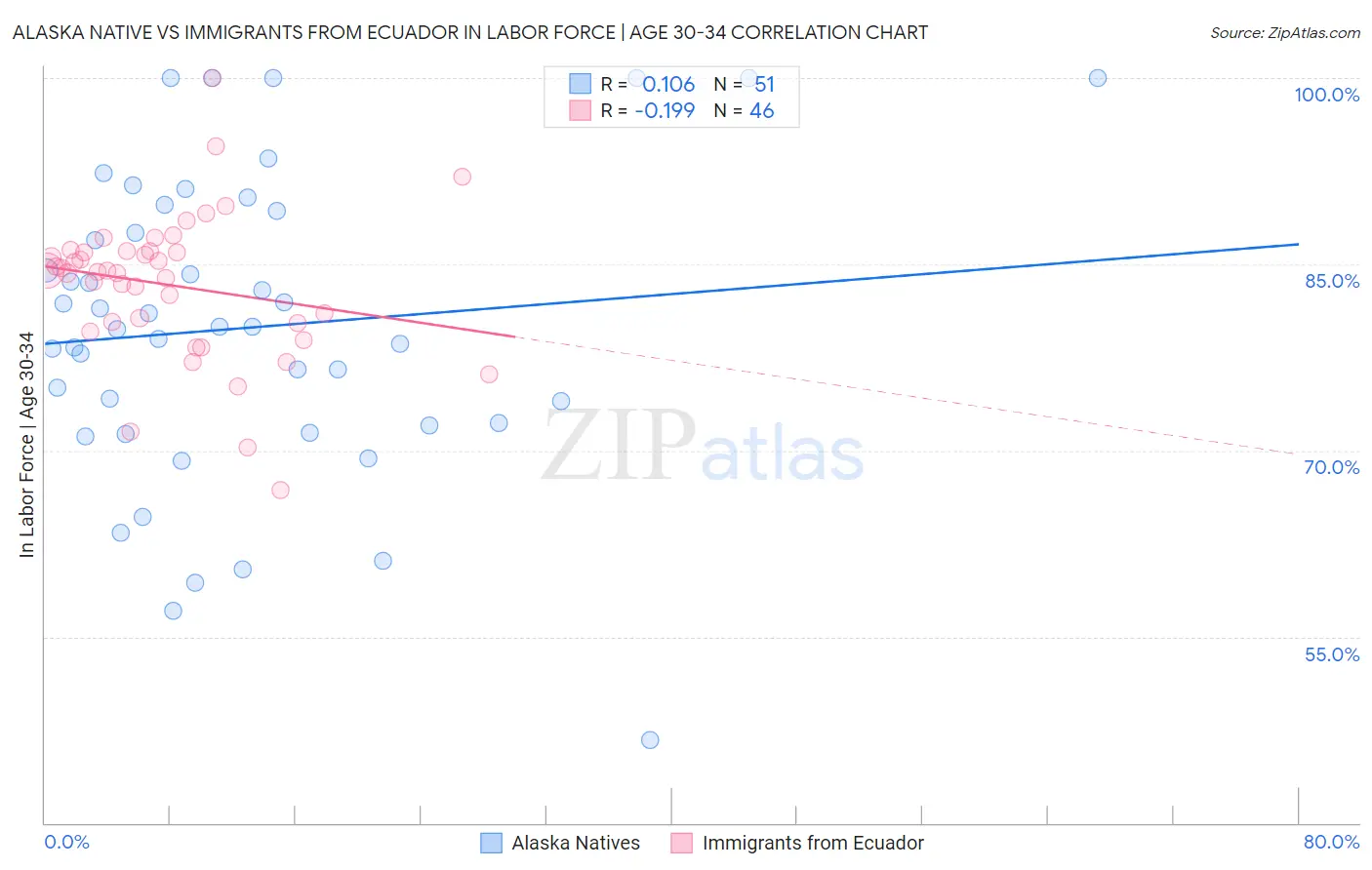 Alaska Native vs Immigrants from Ecuador In Labor Force | Age 30-34
