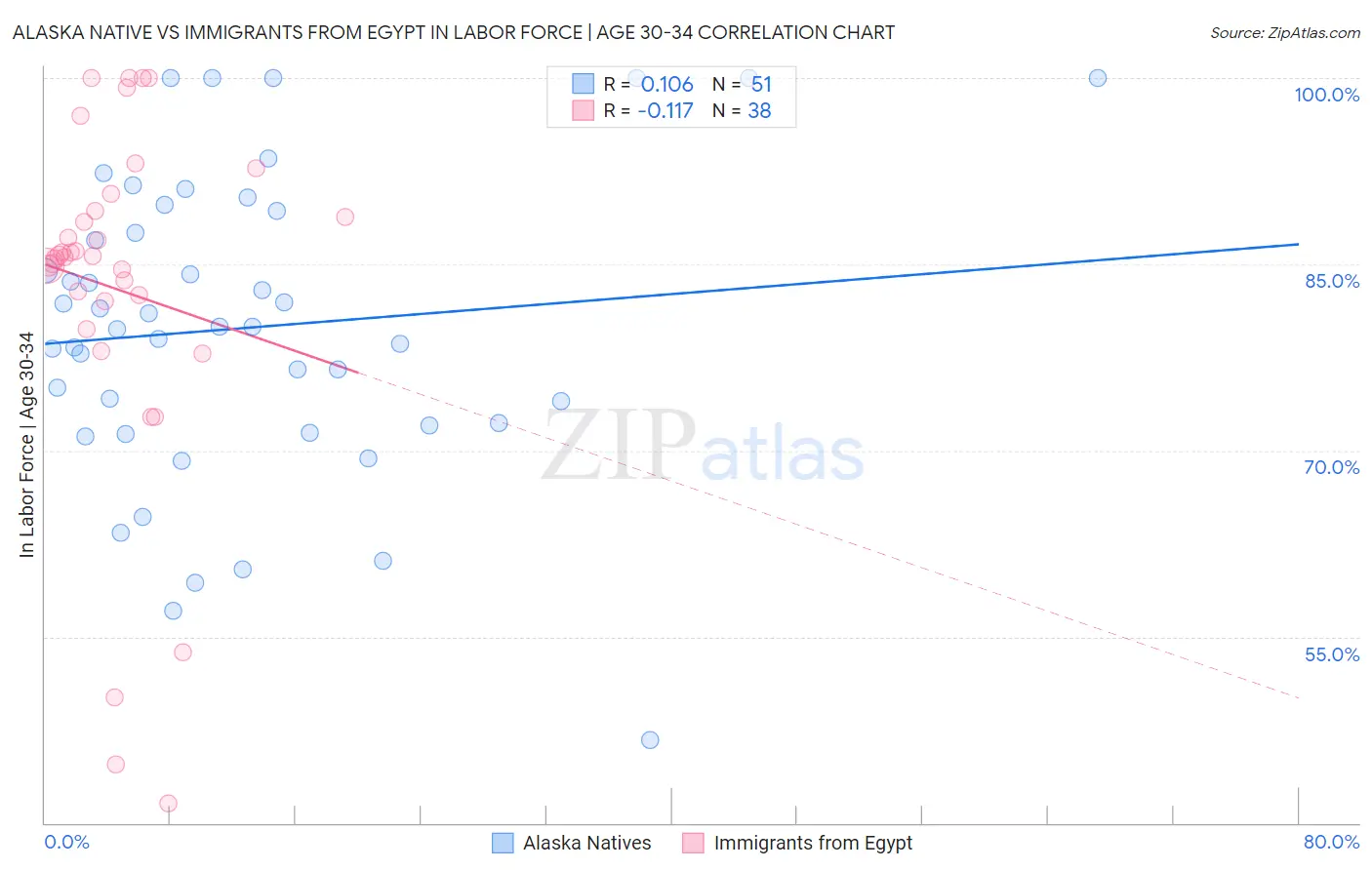 Alaska Native vs Immigrants from Egypt In Labor Force | Age 30-34