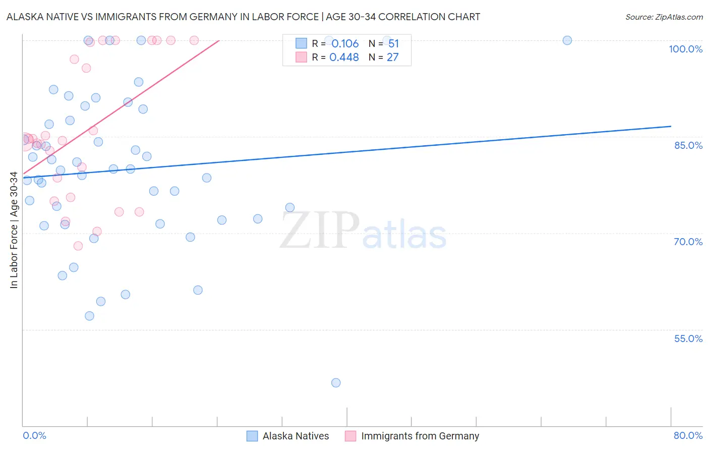 Alaska Native vs Immigrants from Germany In Labor Force | Age 30-34