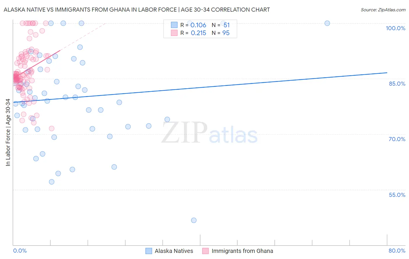 Alaska Native vs Immigrants from Ghana In Labor Force | Age 30-34