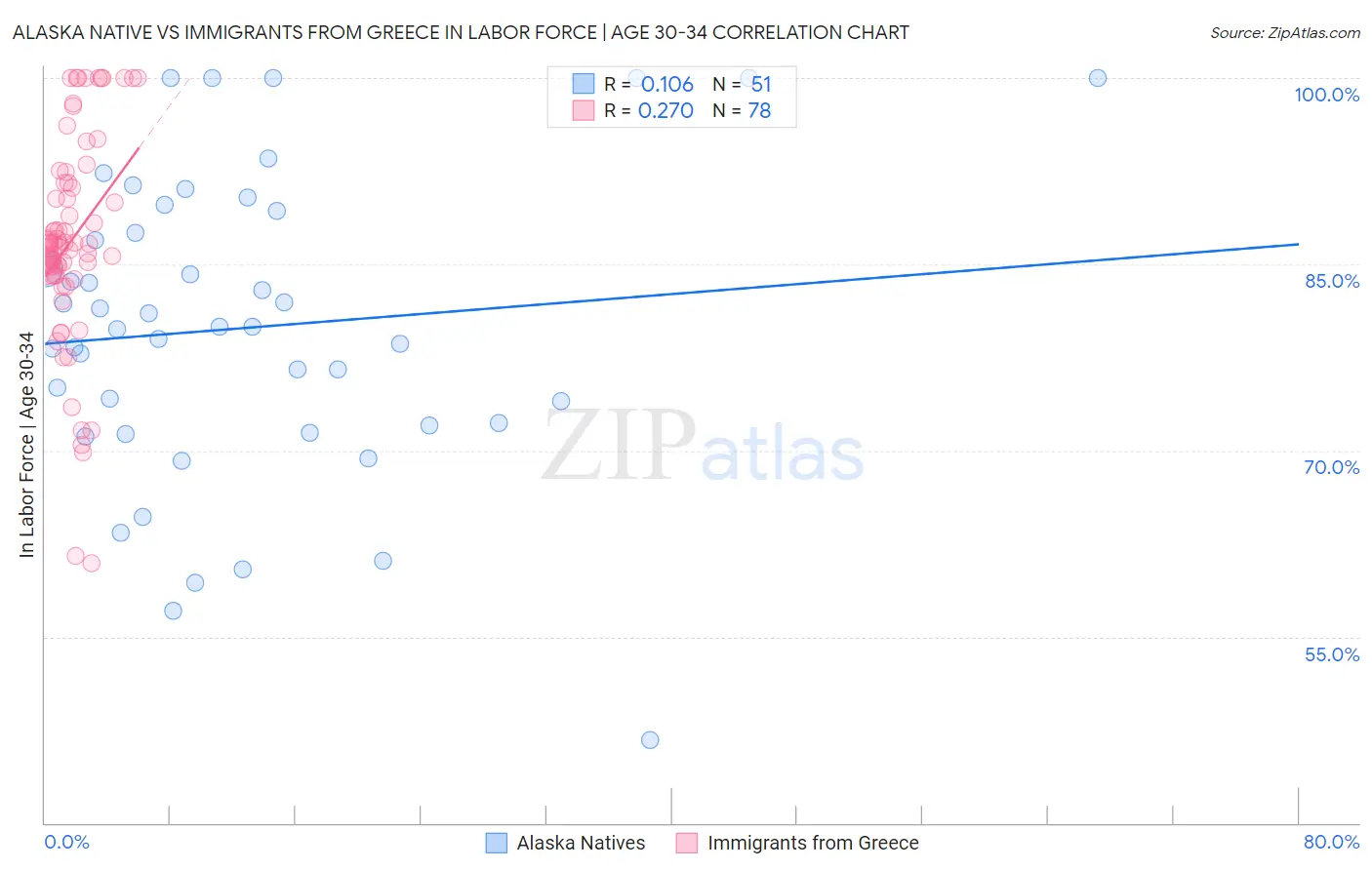Alaska Native vs Immigrants from Greece In Labor Force | Age 30-34