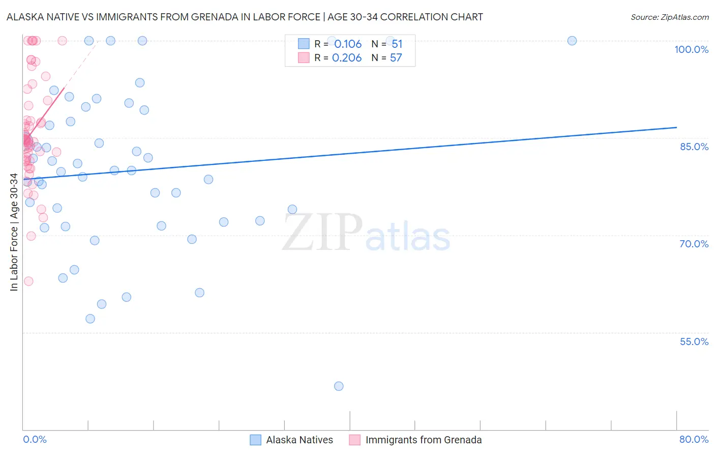 Alaska Native vs Immigrants from Grenada In Labor Force | Age 30-34