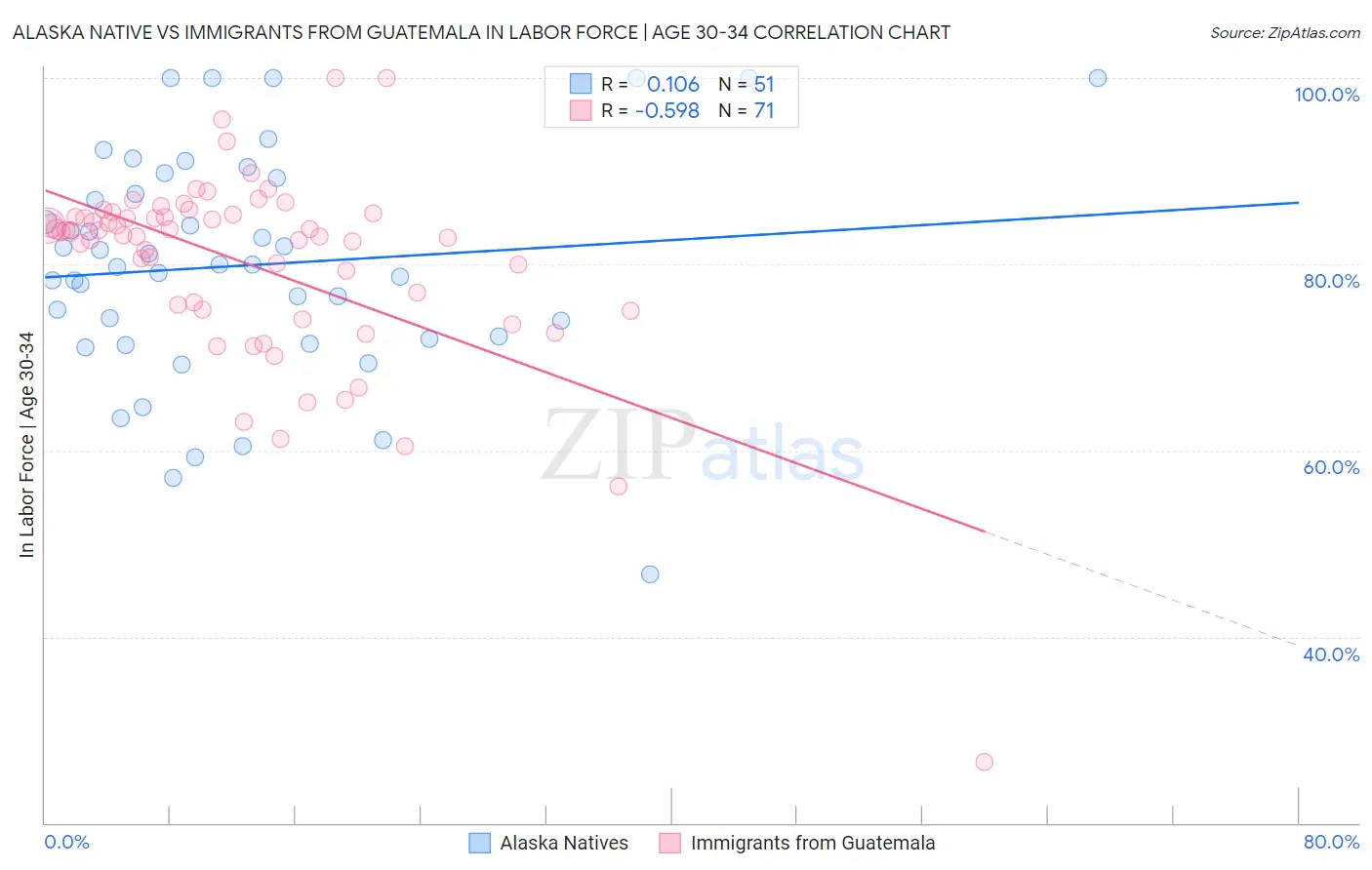 Alaska Native vs Immigrants from Guatemala In Labor Force | Age 30-34