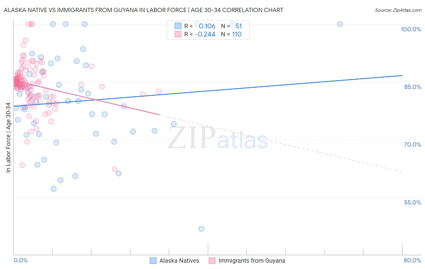 Alaska Native vs Immigrants from Guyana In Labor Force | Age 30-34