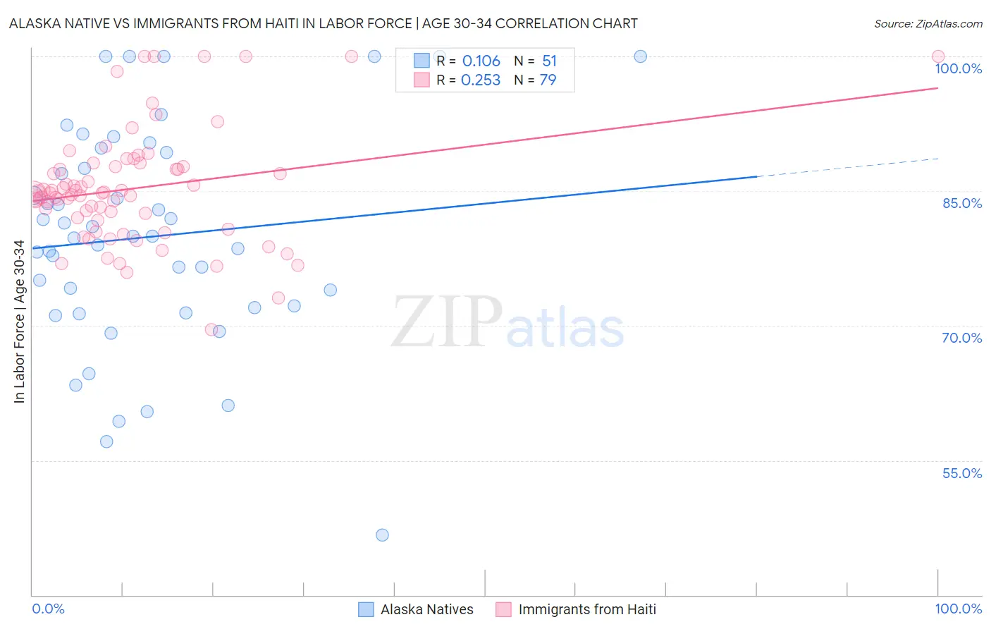 Alaska Native vs Immigrants from Haiti In Labor Force | Age 30-34