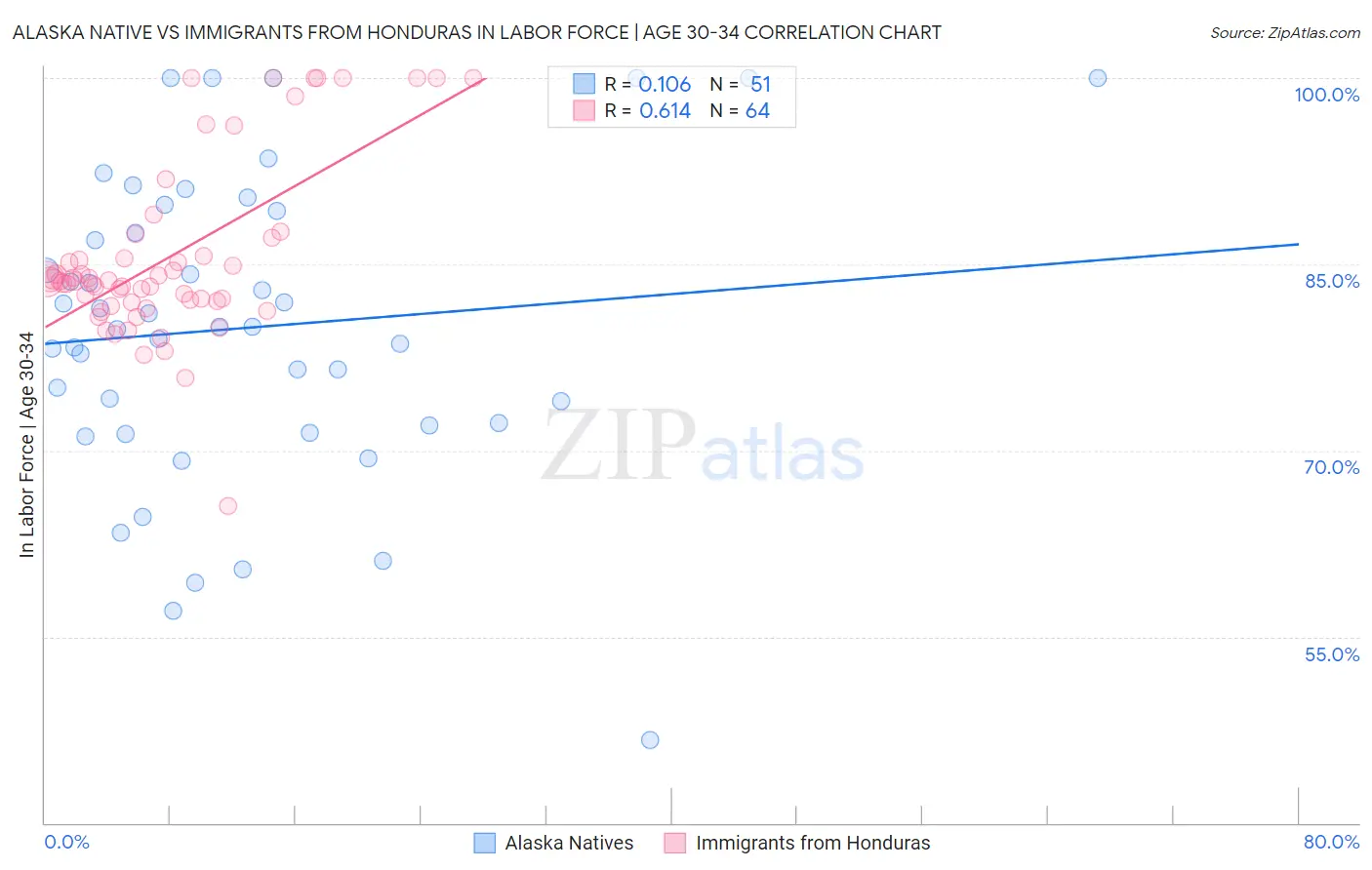 Alaska Native vs Immigrants from Honduras In Labor Force | Age 30-34
