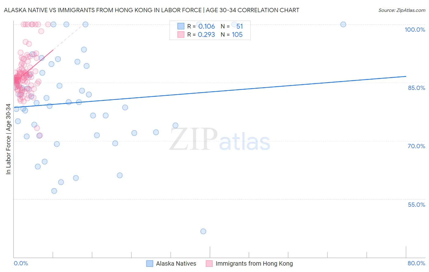 Alaska Native vs Immigrants from Hong Kong In Labor Force | Age 30-34