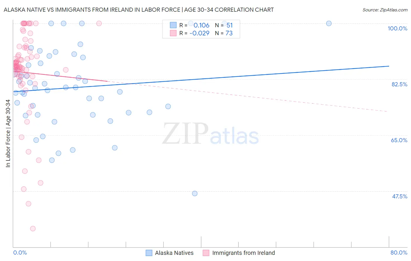 Alaska Native vs Immigrants from Ireland In Labor Force | Age 30-34