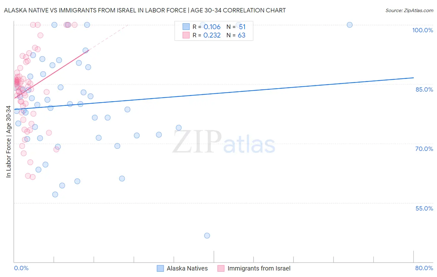 Alaska Native vs Immigrants from Israel In Labor Force | Age 30-34