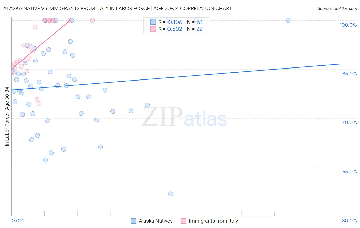 Alaska Native vs Immigrants from Italy In Labor Force | Age 30-34