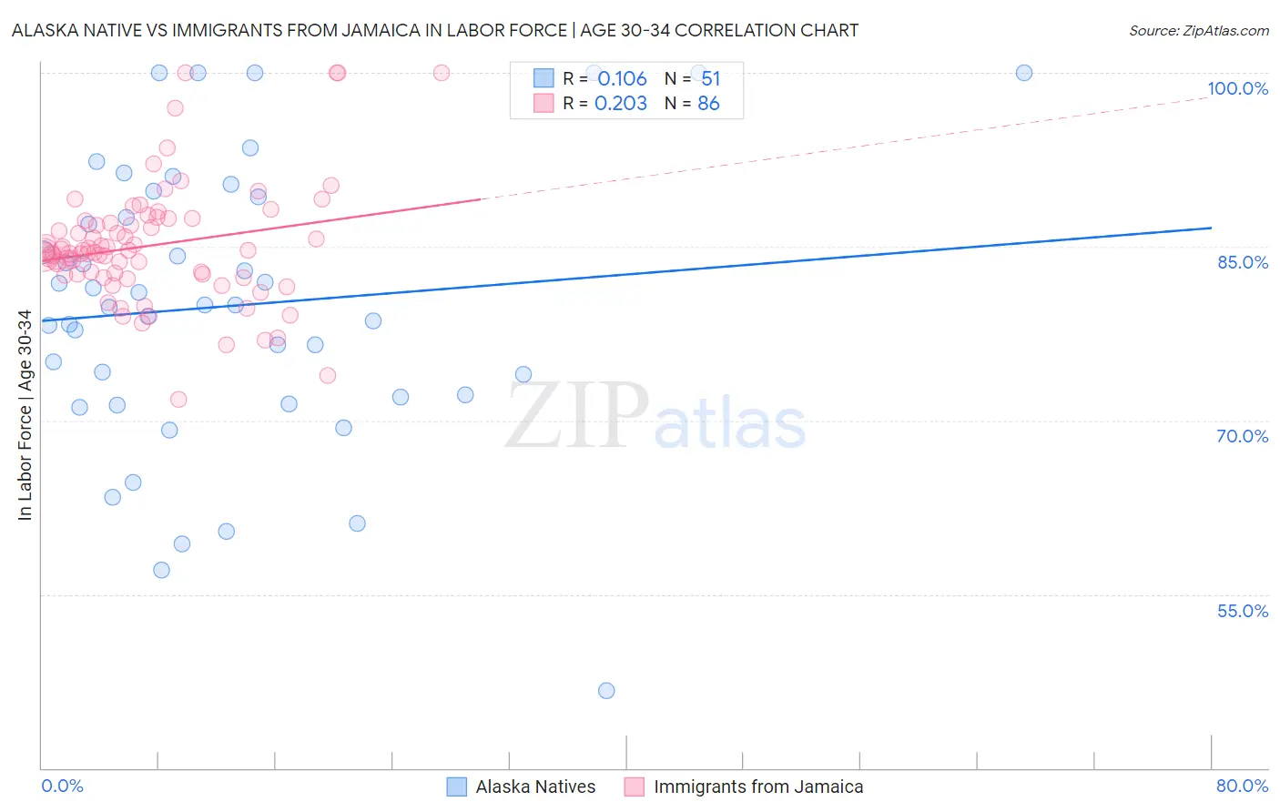 Alaska Native vs Immigrants from Jamaica In Labor Force | Age 30-34