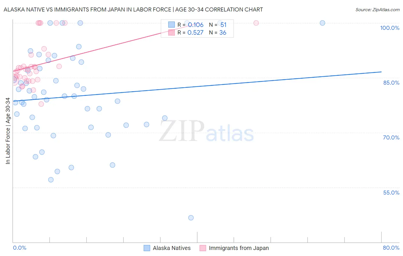Alaska Native vs Immigrants from Japan In Labor Force | Age 30-34