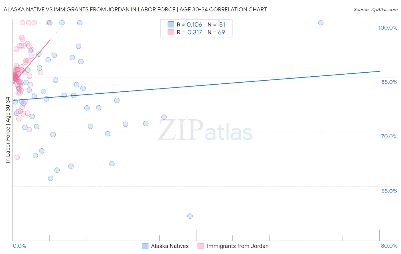 Alaska Native vs Immigrants from Jordan In Labor Force | Age 30-34