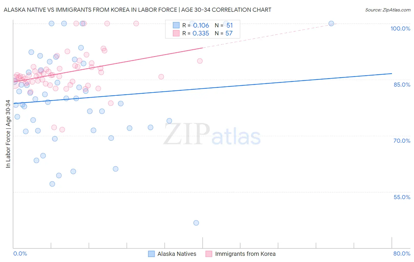 Alaska Native vs Immigrants from Korea In Labor Force | Age 30-34