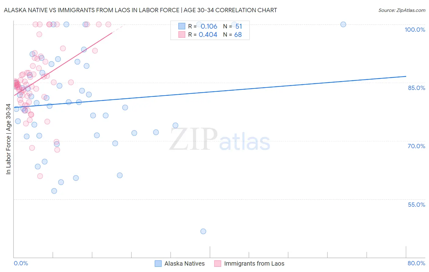 Alaska Native vs Immigrants from Laos In Labor Force | Age 30-34