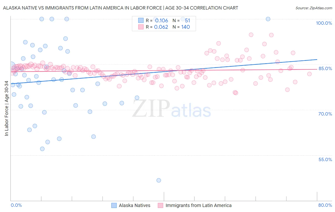 Alaska Native vs Immigrants from Latin America In Labor Force | Age 30-34