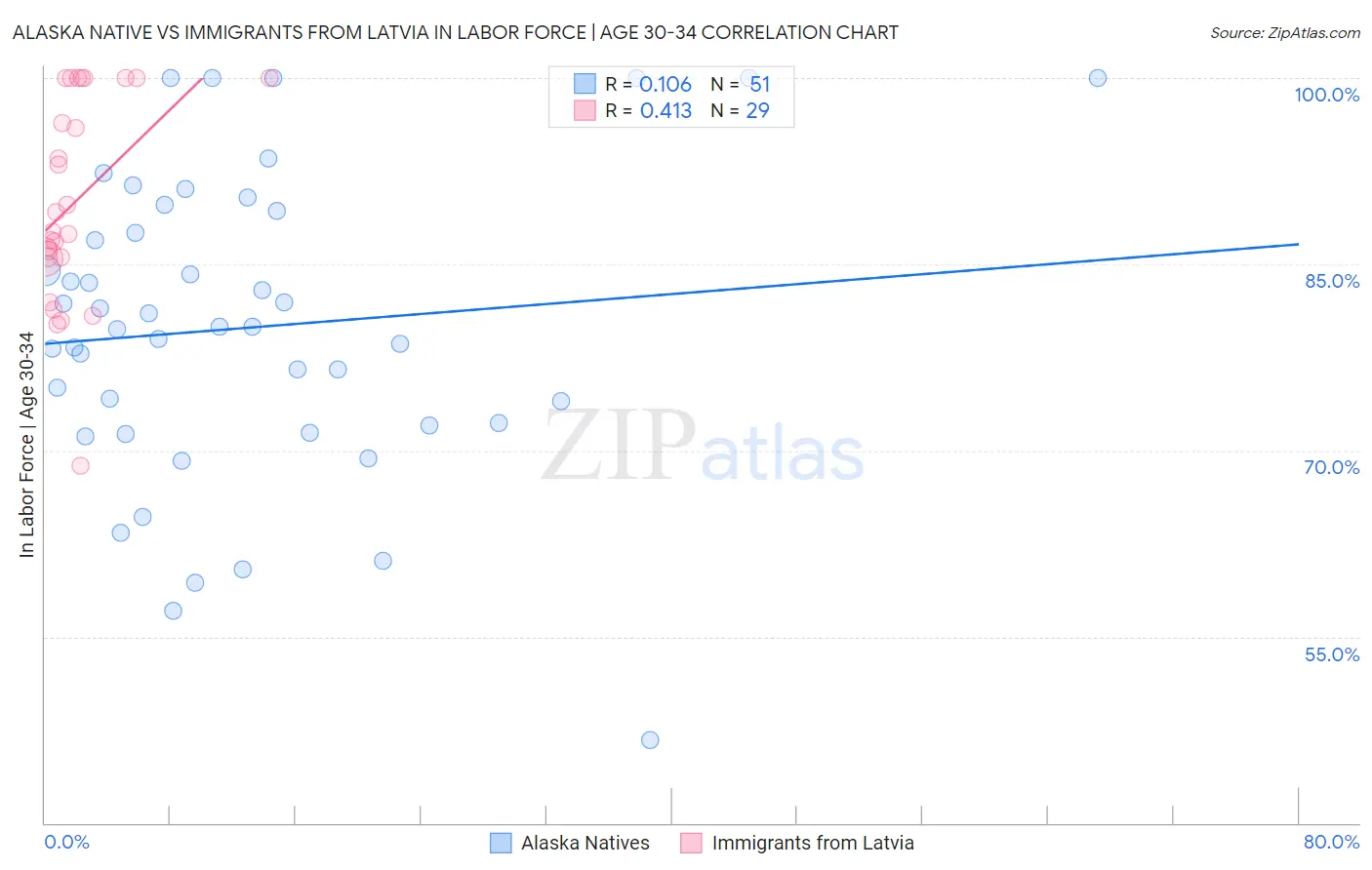 Alaska Native vs Immigrants from Latvia In Labor Force | Age 30-34