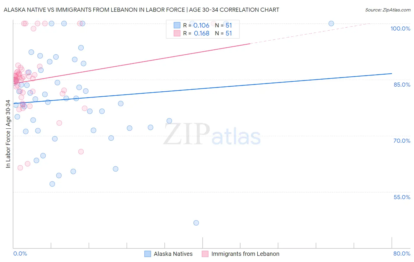 Alaska Native vs Immigrants from Lebanon In Labor Force | Age 30-34