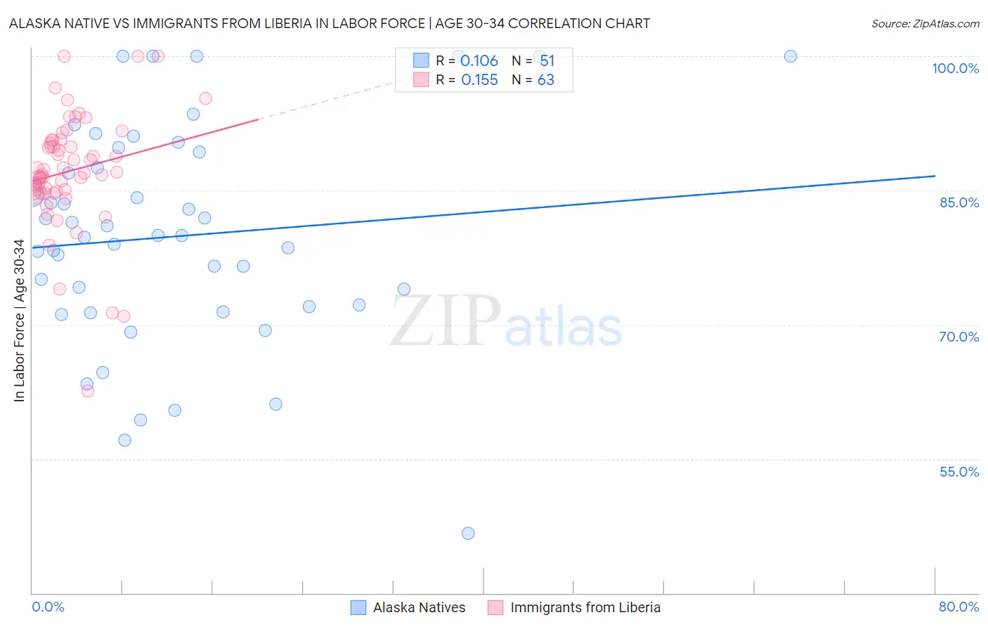 Alaska Native vs Immigrants from Liberia In Labor Force | Age 30-34