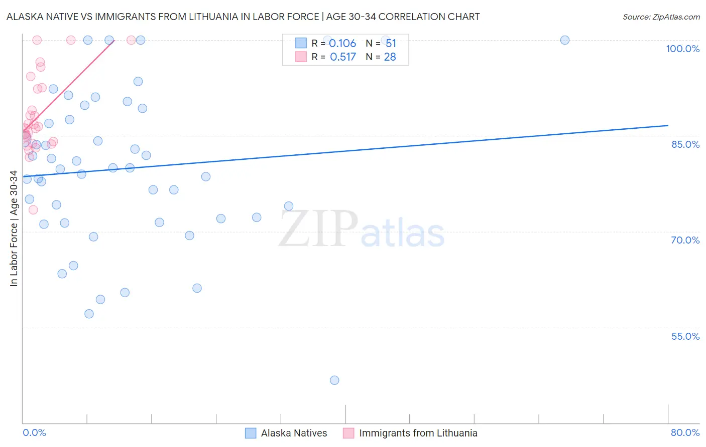 Alaska Native vs Immigrants from Lithuania In Labor Force | Age 30-34