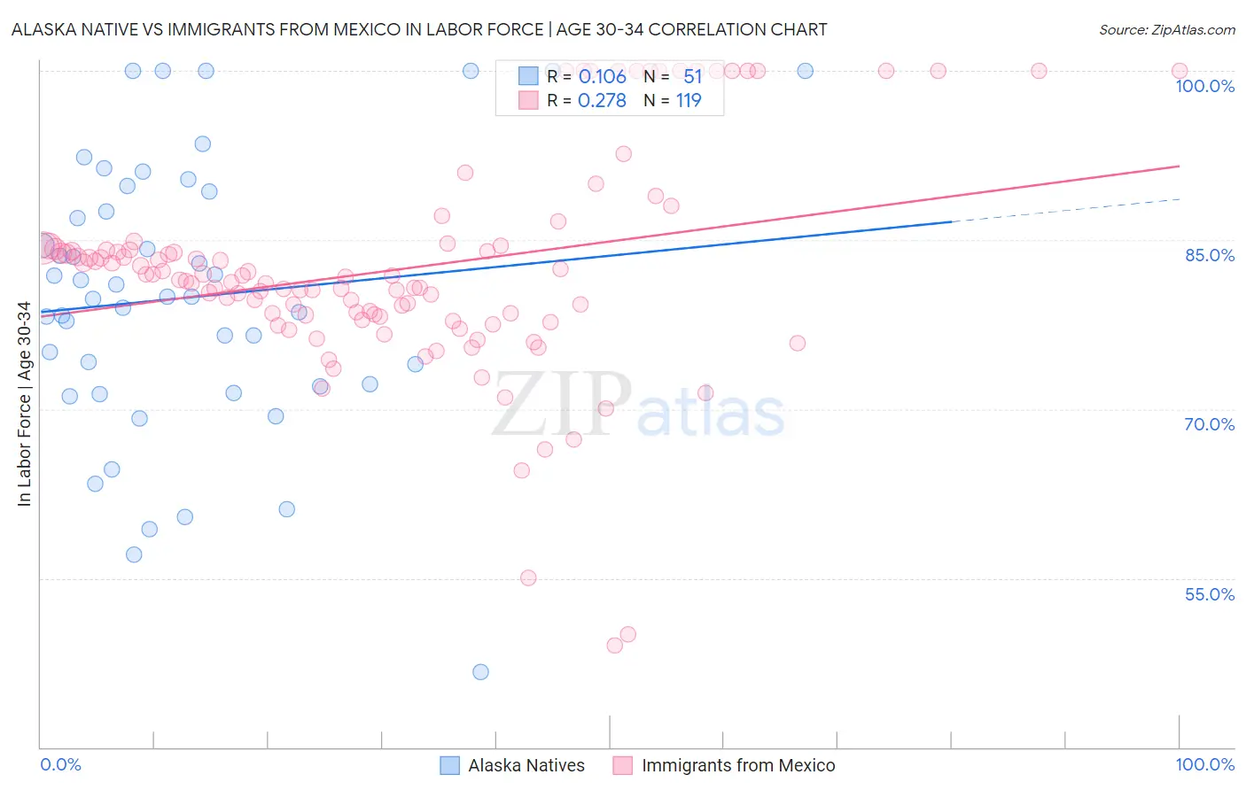 Alaska Native vs Immigrants from Mexico In Labor Force | Age 30-34