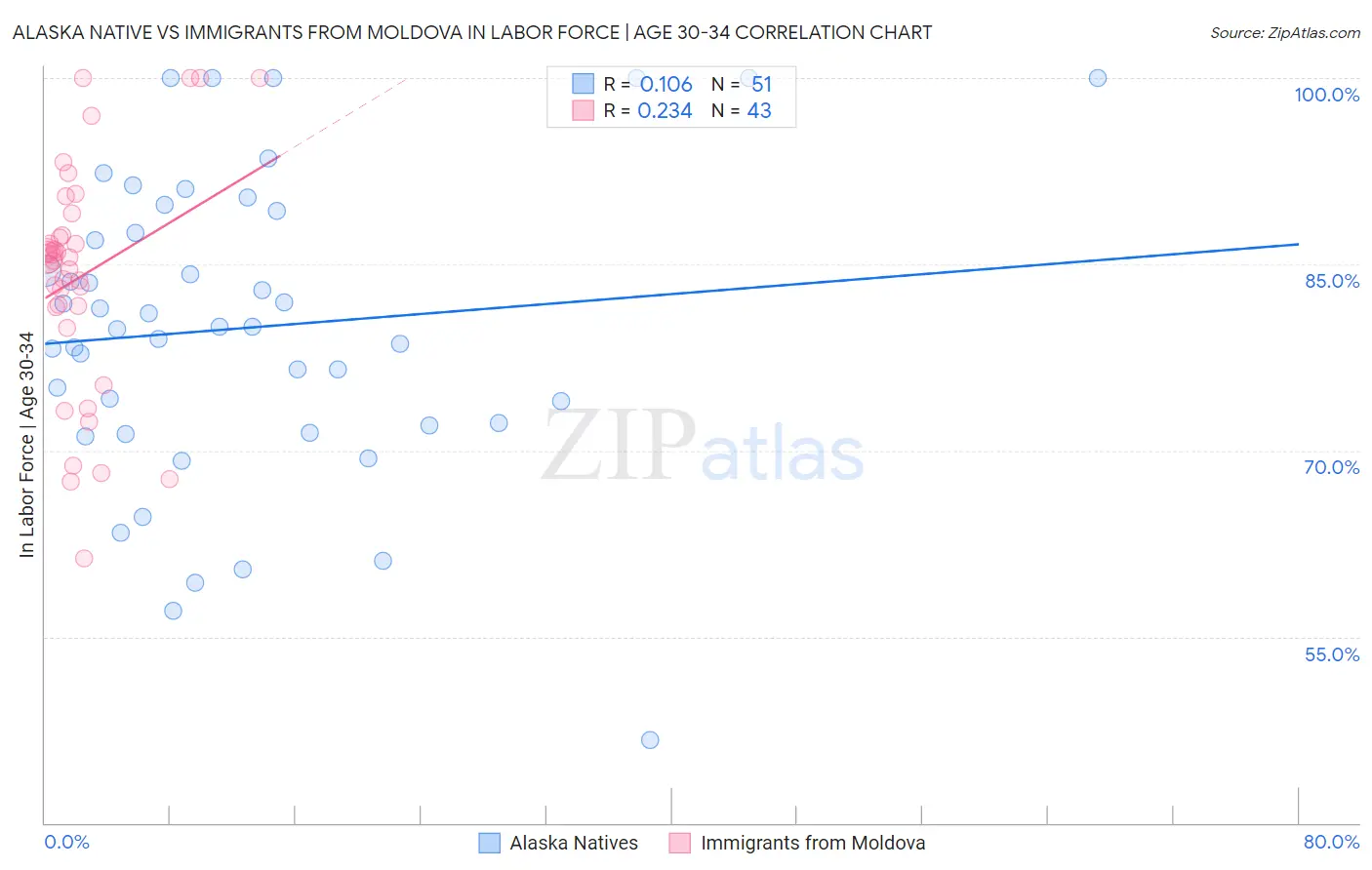 Alaska Native vs Immigrants from Moldova In Labor Force | Age 30-34