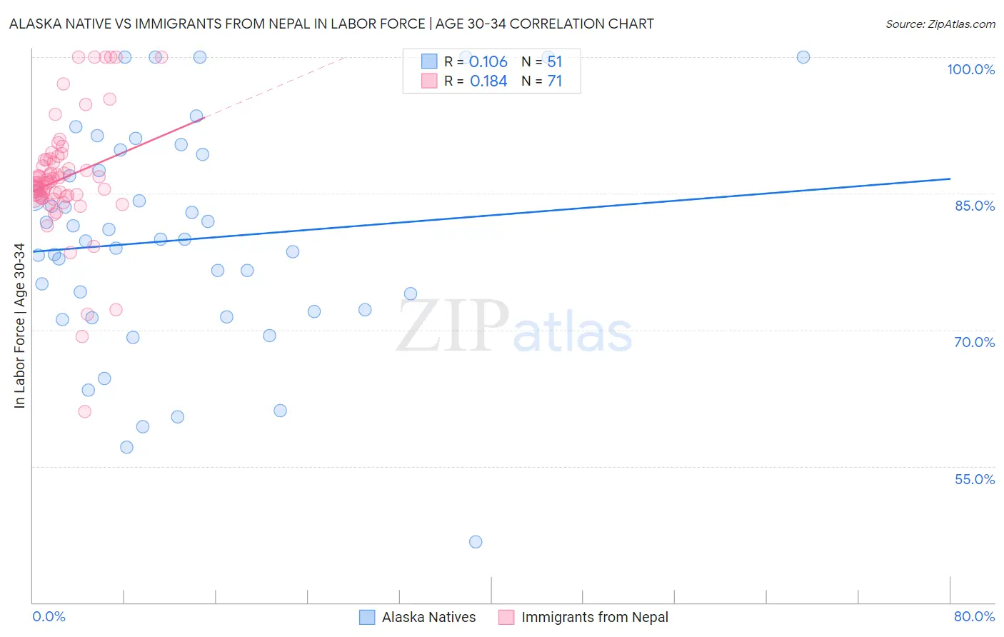 Alaska Native vs Immigrants from Nepal In Labor Force | Age 30-34