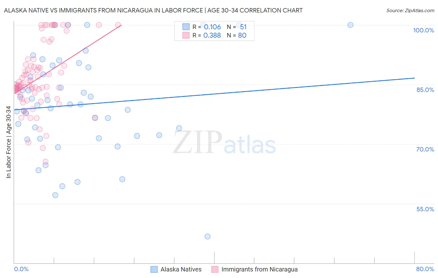 Alaska Native vs Immigrants from Nicaragua In Labor Force | Age 30-34