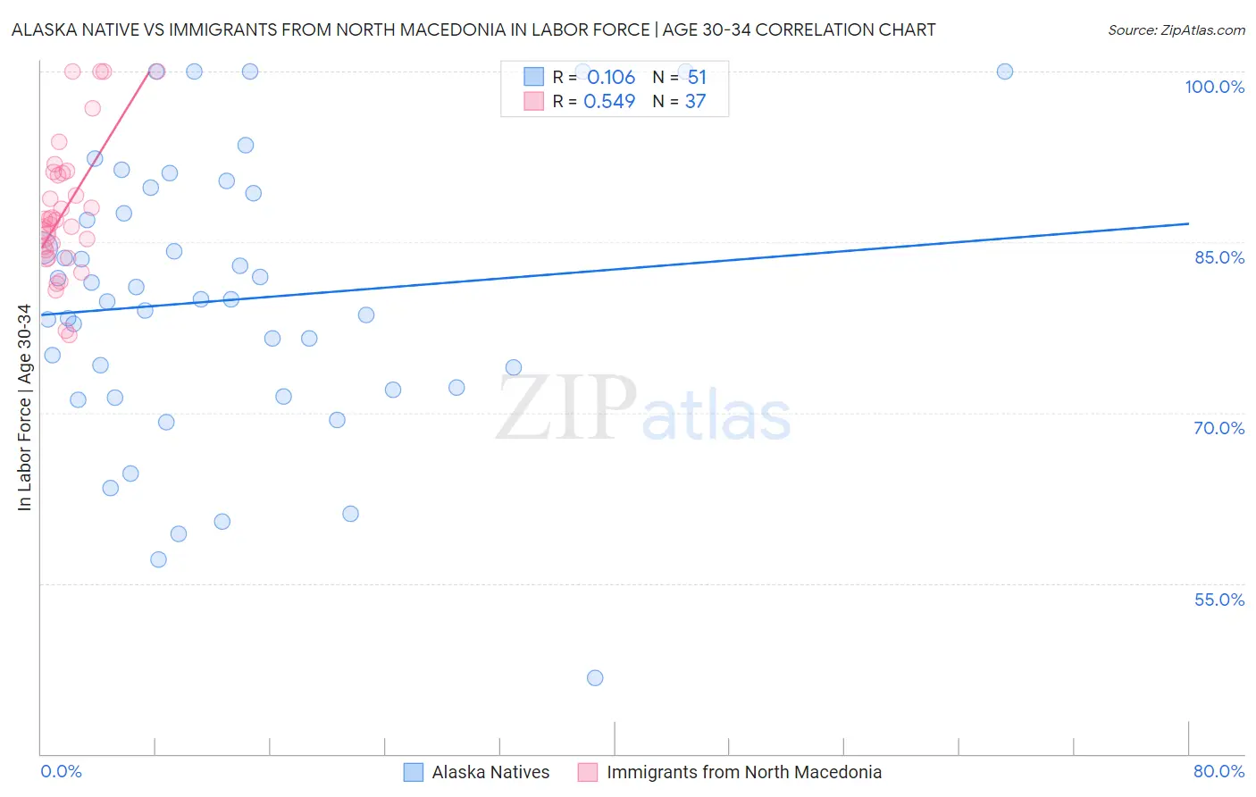 Alaska Native vs Immigrants from North Macedonia In Labor Force | Age 30-34