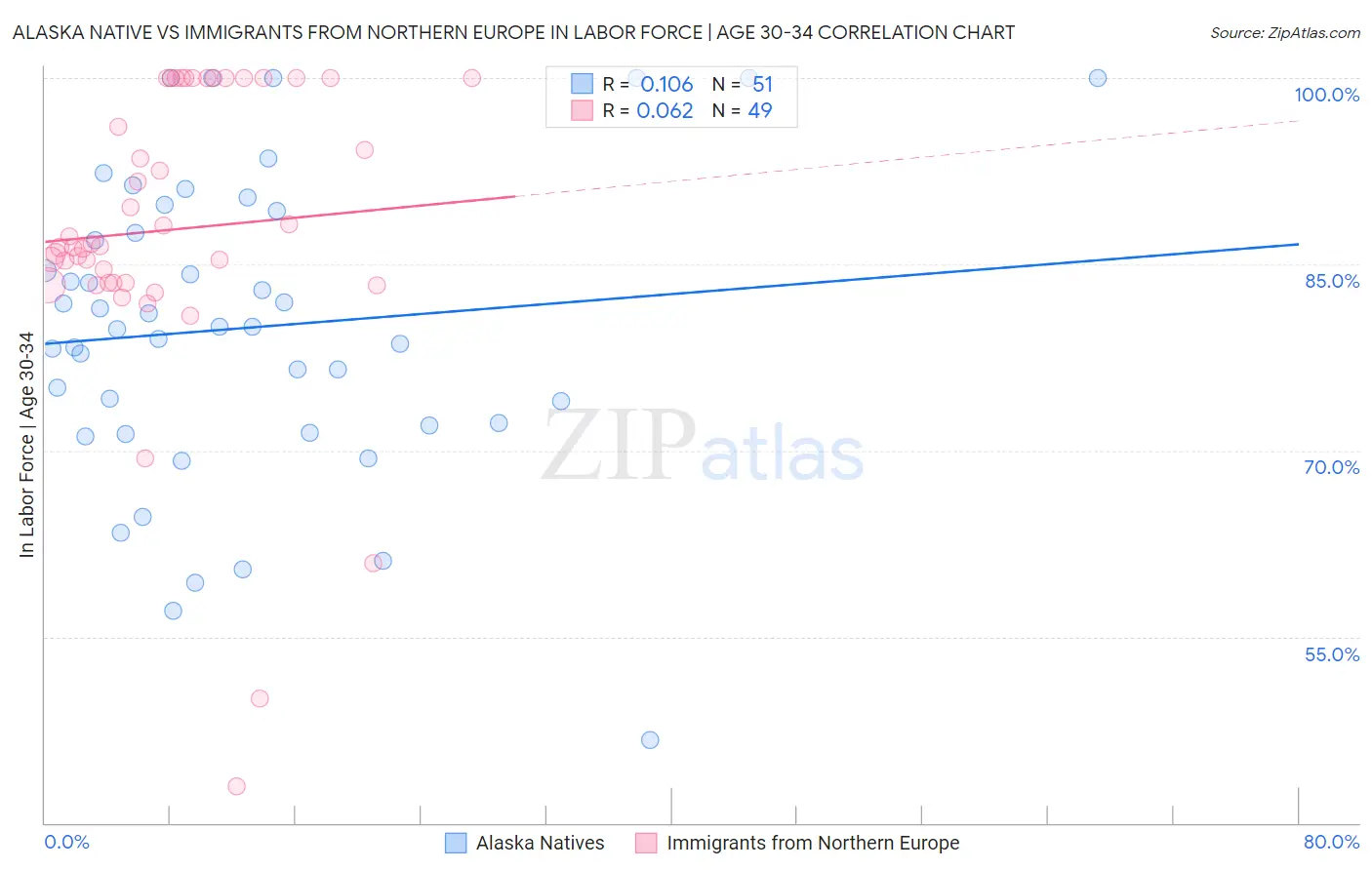 Alaska Native vs Immigrants from Northern Europe In Labor Force | Age 30-34