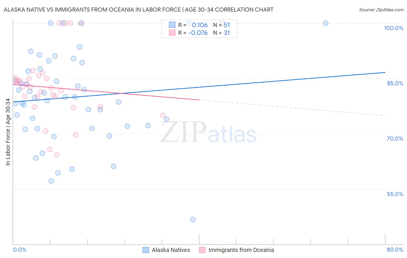 Alaska Native vs Immigrants from Oceania In Labor Force | Age 30-34