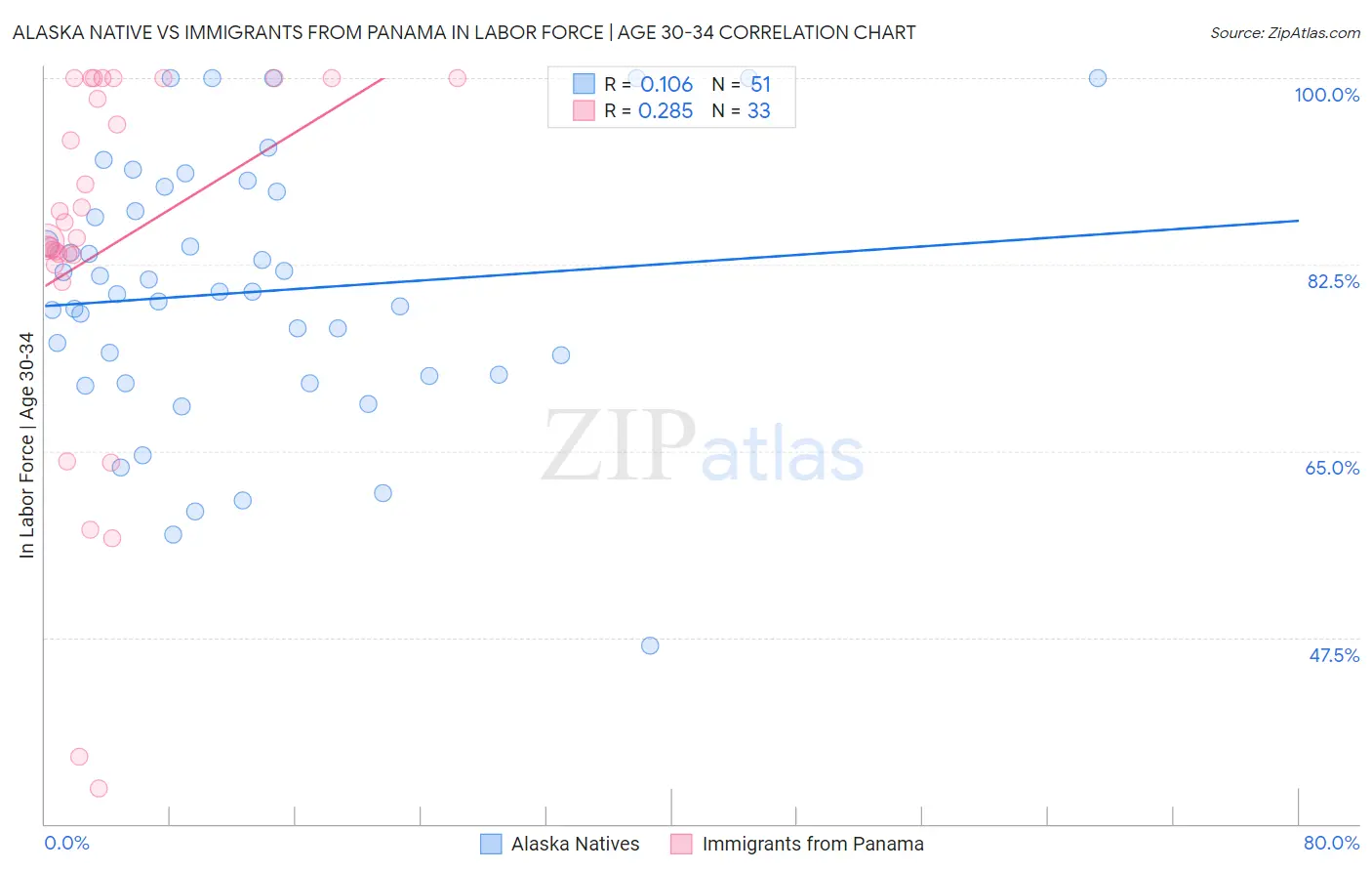 Alaska Native vs Immigrants from Panama In Labor Force | Age 30-34