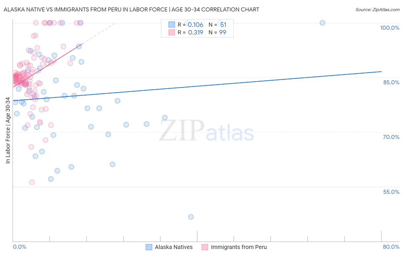 Alaska Native vs Immigrants from Peru In Labor Force | Age 30-34