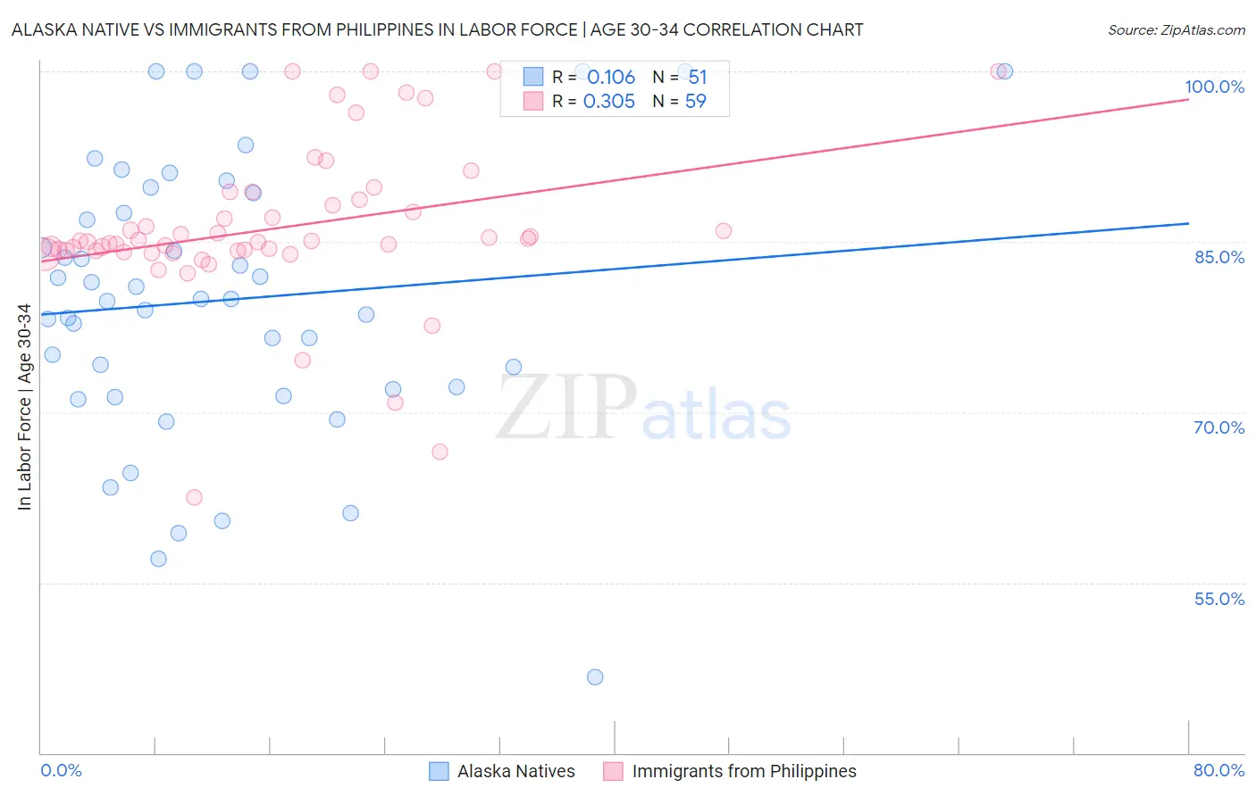 Alaska Native vs Immigrants from Philippines In Labor Force | Age 30-34