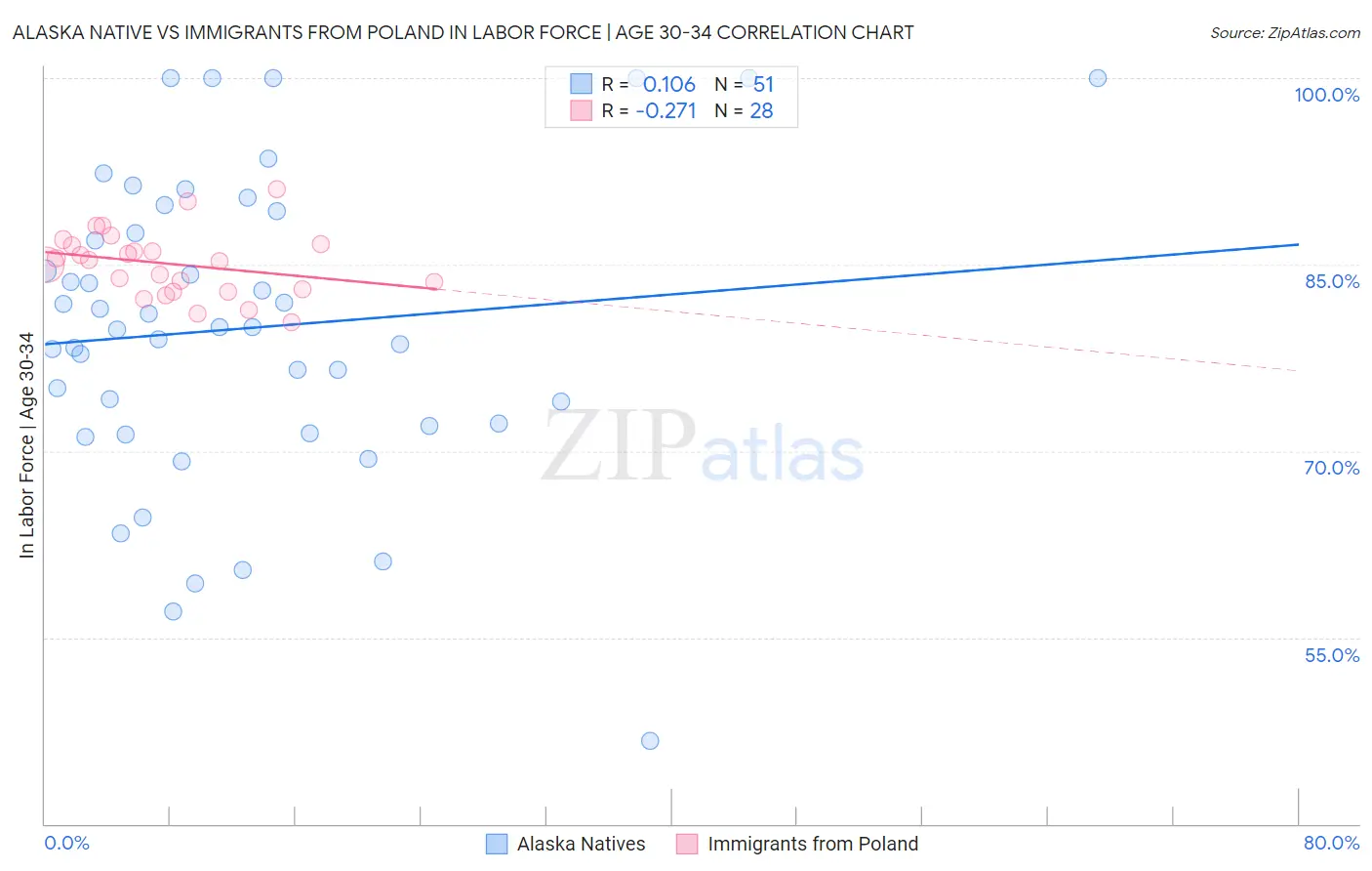 Alaska Native vs Immigrants from Poland In Labor Force | Age 30-34