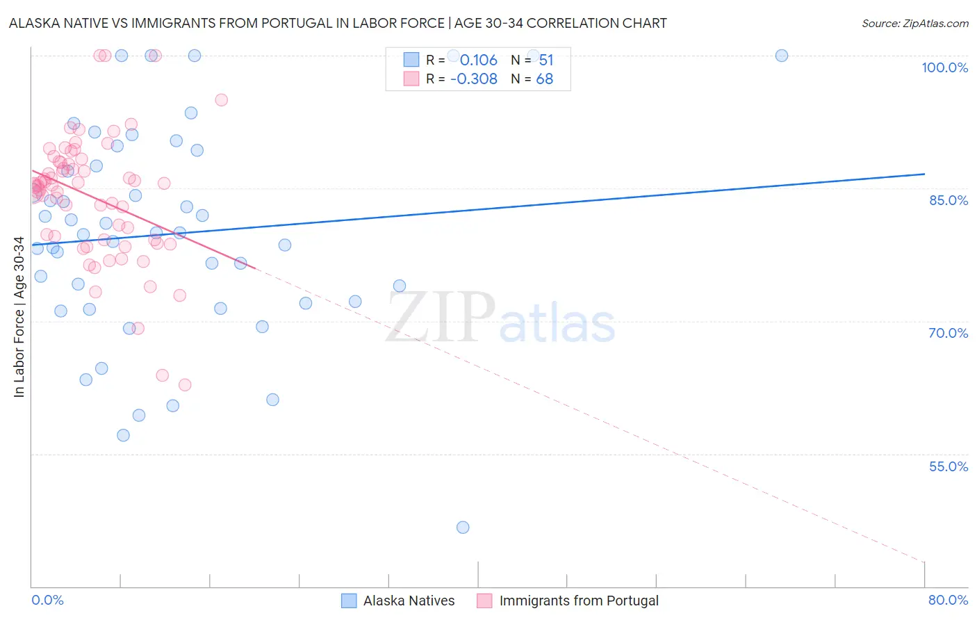 Alaska Native vs Immigrants from Portugal In Labor Force | Age 30-34