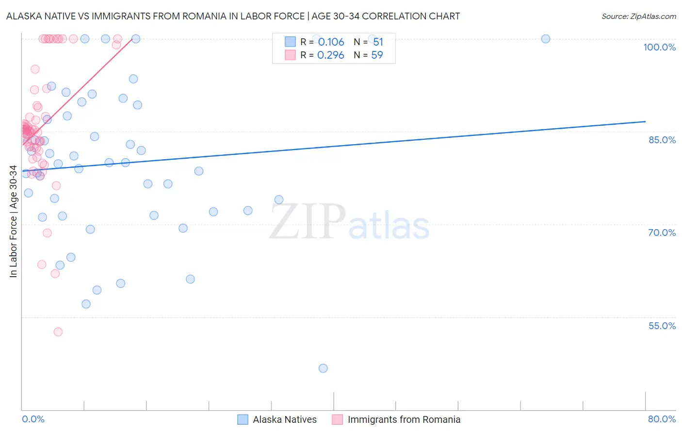 Alaska Native vs Immigrants from Romania In Labor Force | Age 30-34