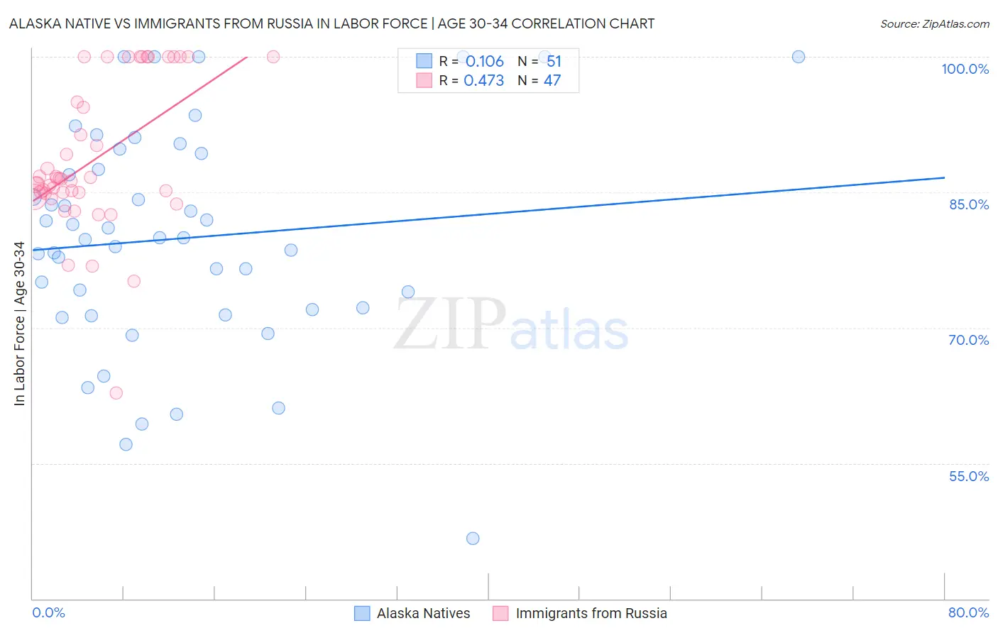 Alaska Native vs Immigrants from Russia In Labor Force | Age 30-34