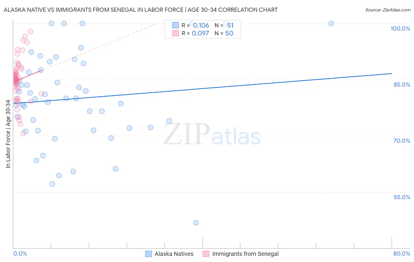 Alaska Native vs Immigrants from Senegal In Labor Force | Age 30-34