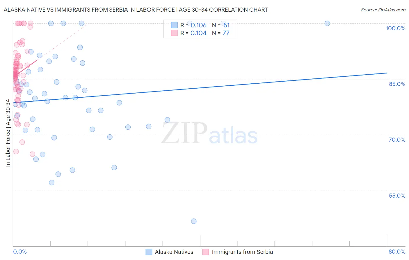Alaska Native vs Immigrants from Serbia In Labor Force | Age 30-34