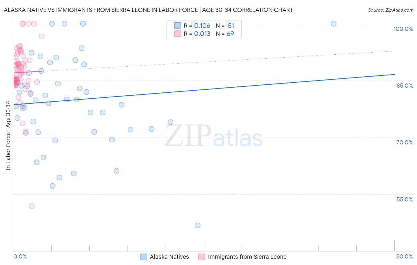 Alaska Native vs Immigrants from Sierra Leone In Labor Force | Age 30-34