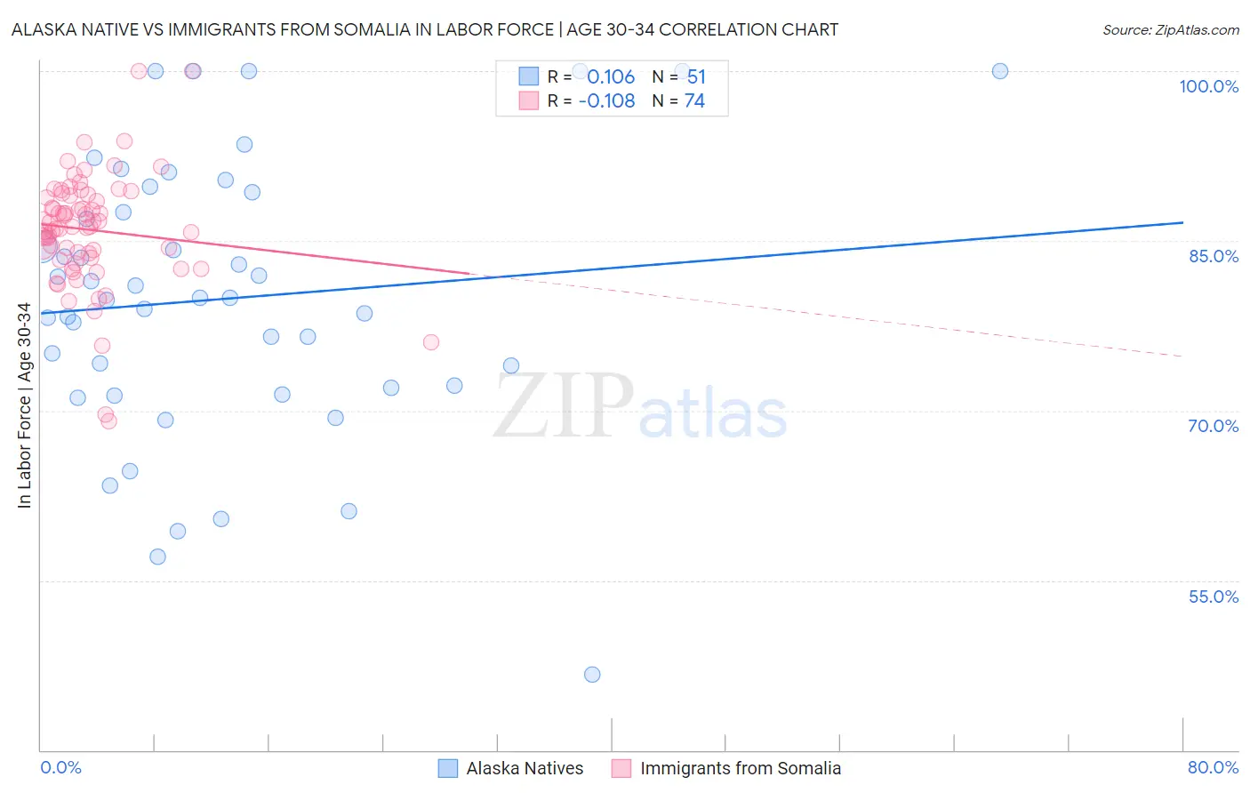 Alaska Native vs Immigrants from Somalia In Labor Force | Age 30-34