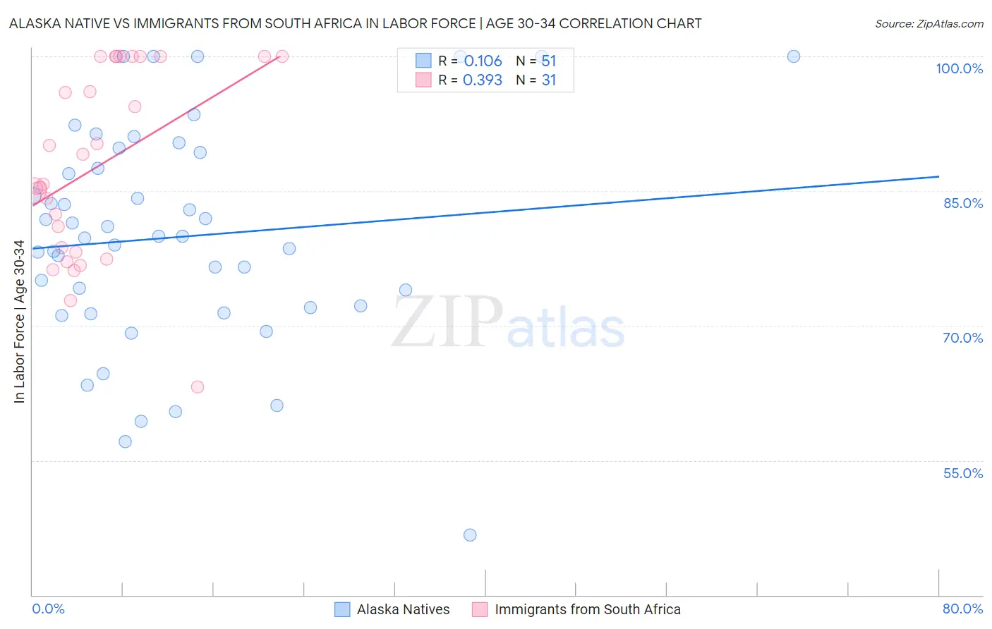 Alaska Native vs Immigrants from South Africa In Labor Force | Age 30-34