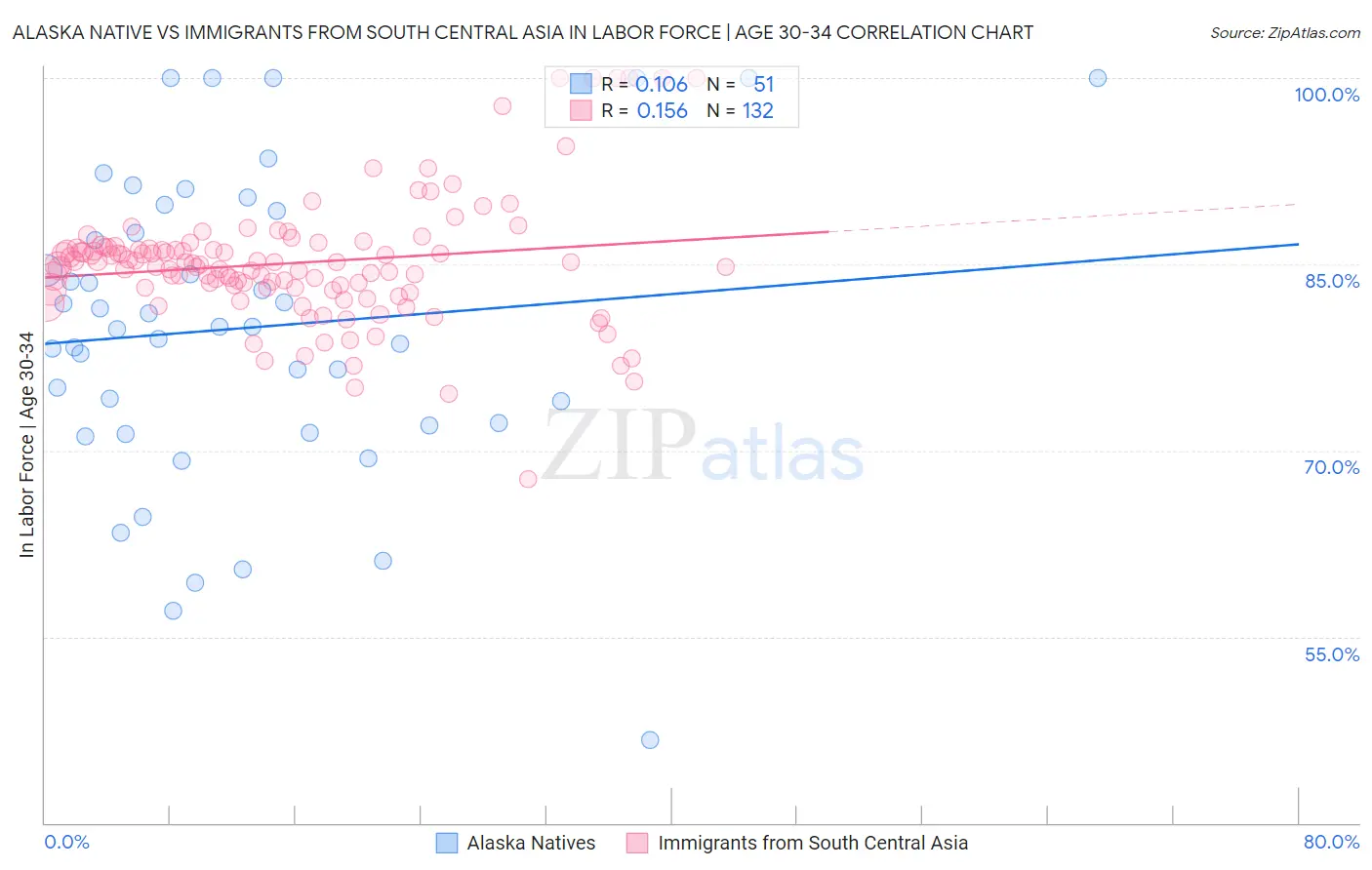 Alaska Native vs Immigrants from South Central Asia In Labor Force | Age 30-34