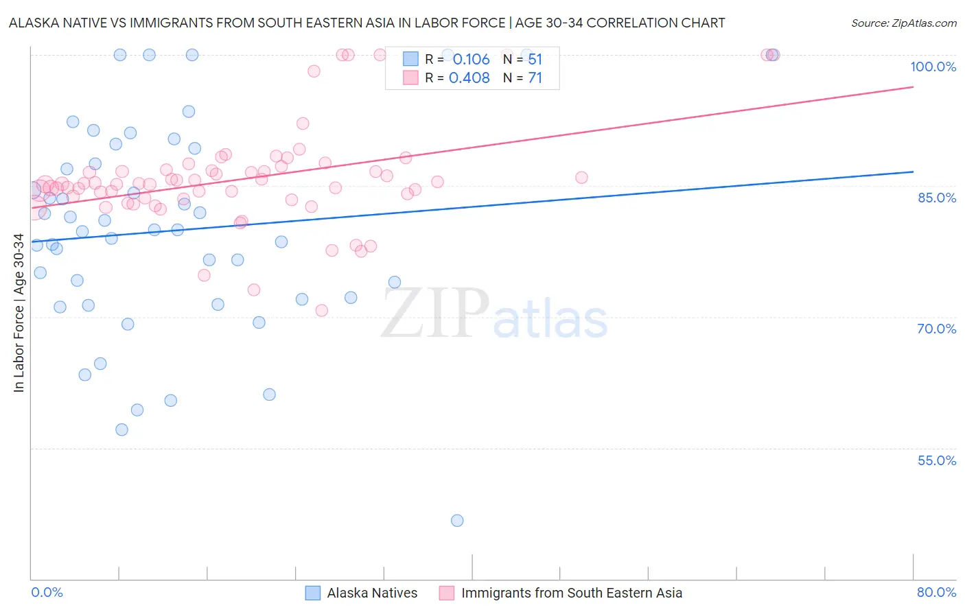 Alaska Native vs Immigrants from South Eastern Asia In Labor Force | Age 30-34