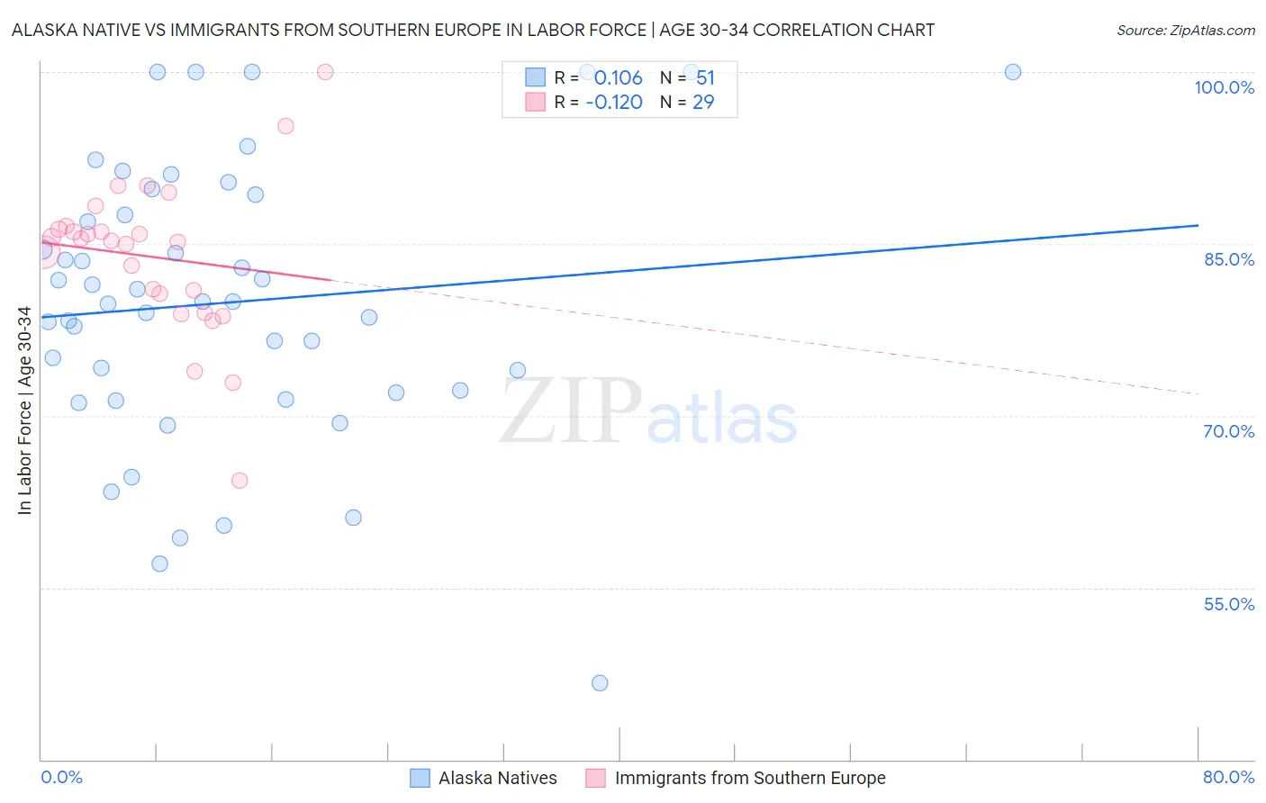 Alaska Native vs Immigrants from Southern Europe In Labor Force | Age 30-34
