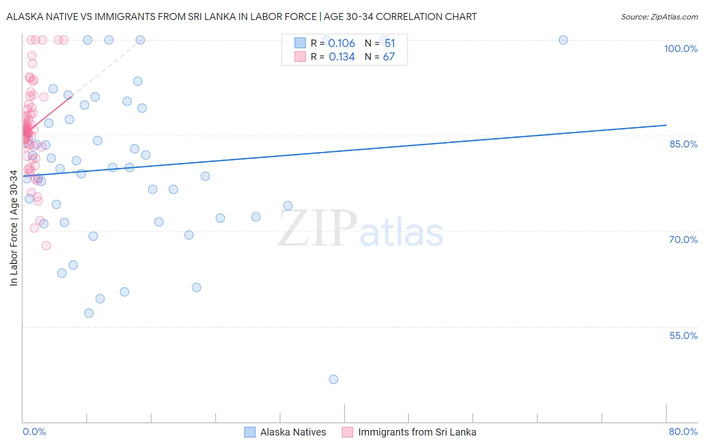 Alaska Native vs Immigrants from Sri Lanka In Labor Force | Age 30-34