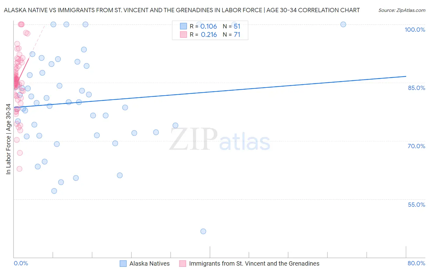Alaska Native vs Immigrants from St. Vincent and the Grenadines In Labor Force | Age 30-34